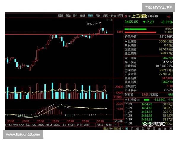 A股早盘窄幅震荡，金融板块领涨，体育产业资本关注度提升